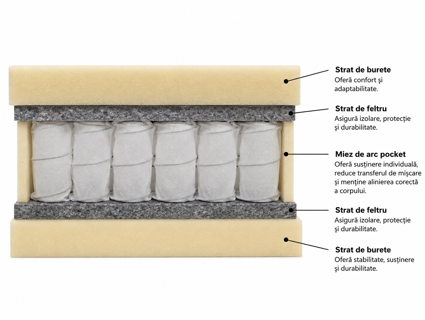 Hard Pocket Sprung Mattress, core layers