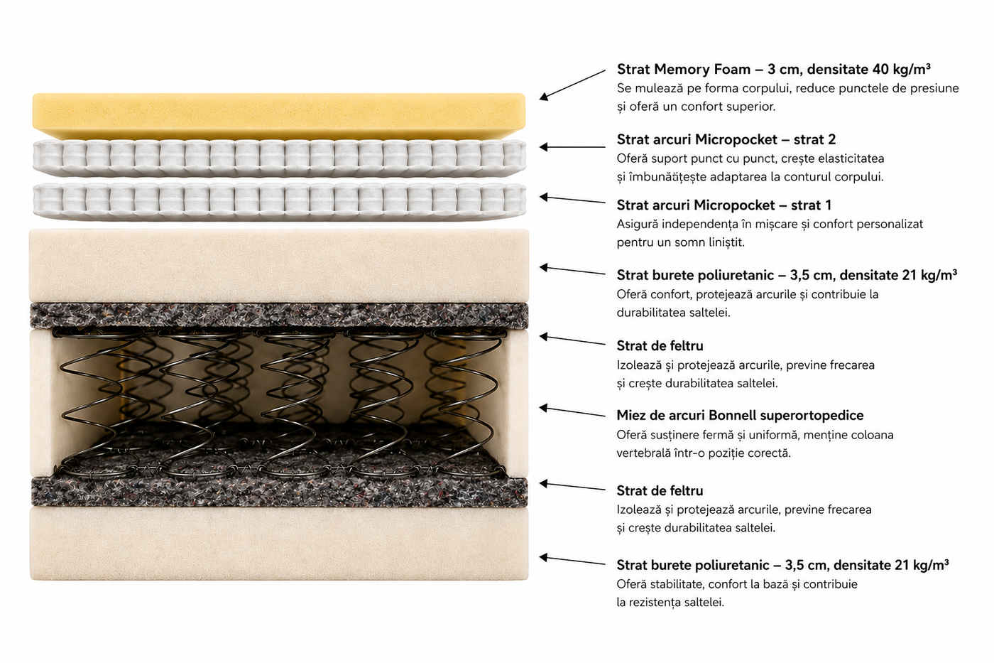 MicroPocket Memory Mattress, core layers