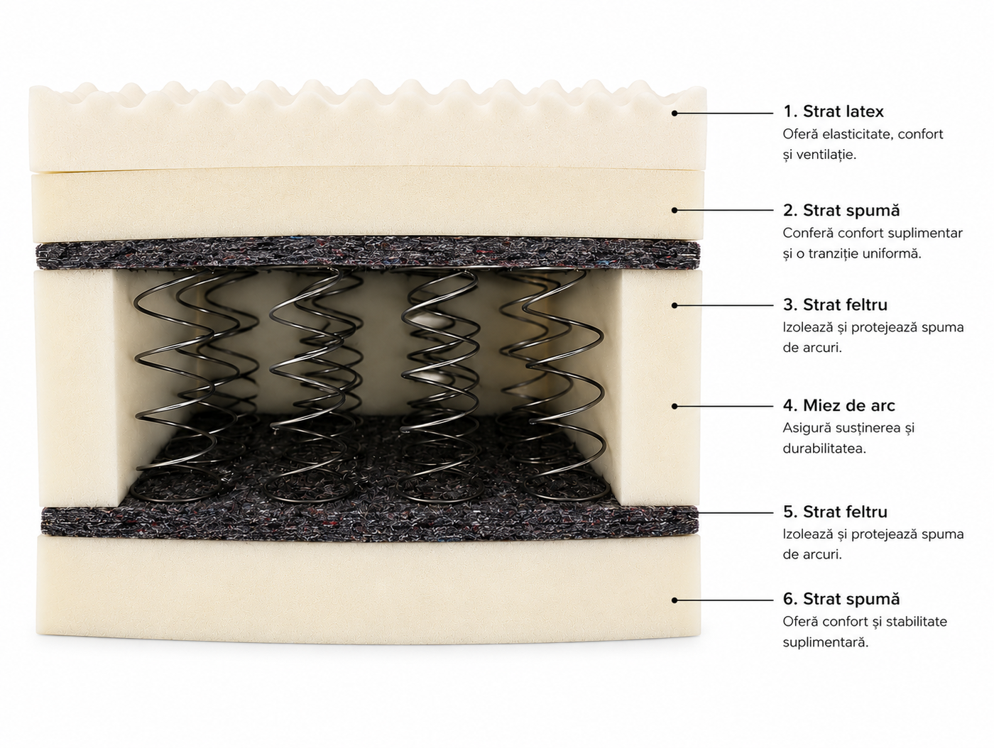 Copper Latex 7-Zone Mattress, core layers