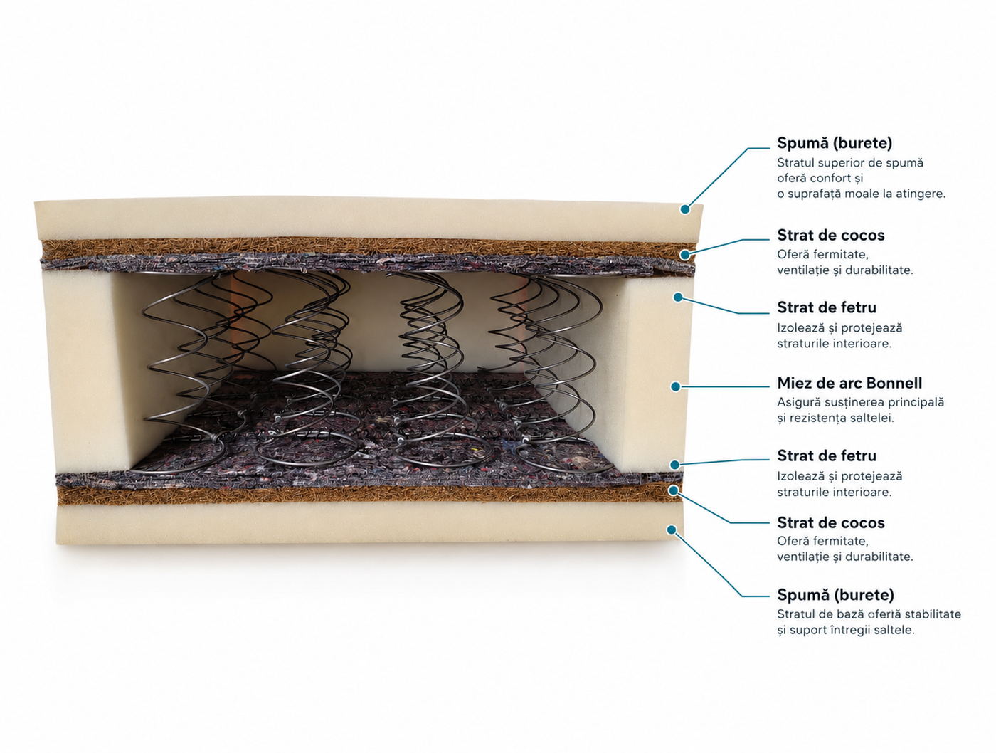 Supreme Coconut Coir Mattress, core layers