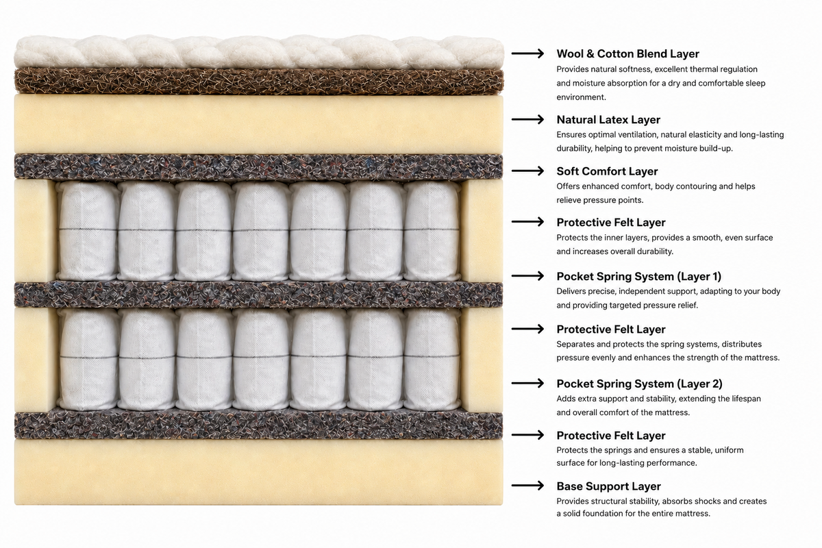 Double Pocket Mattress with Wool, Cashmere and Horsehair