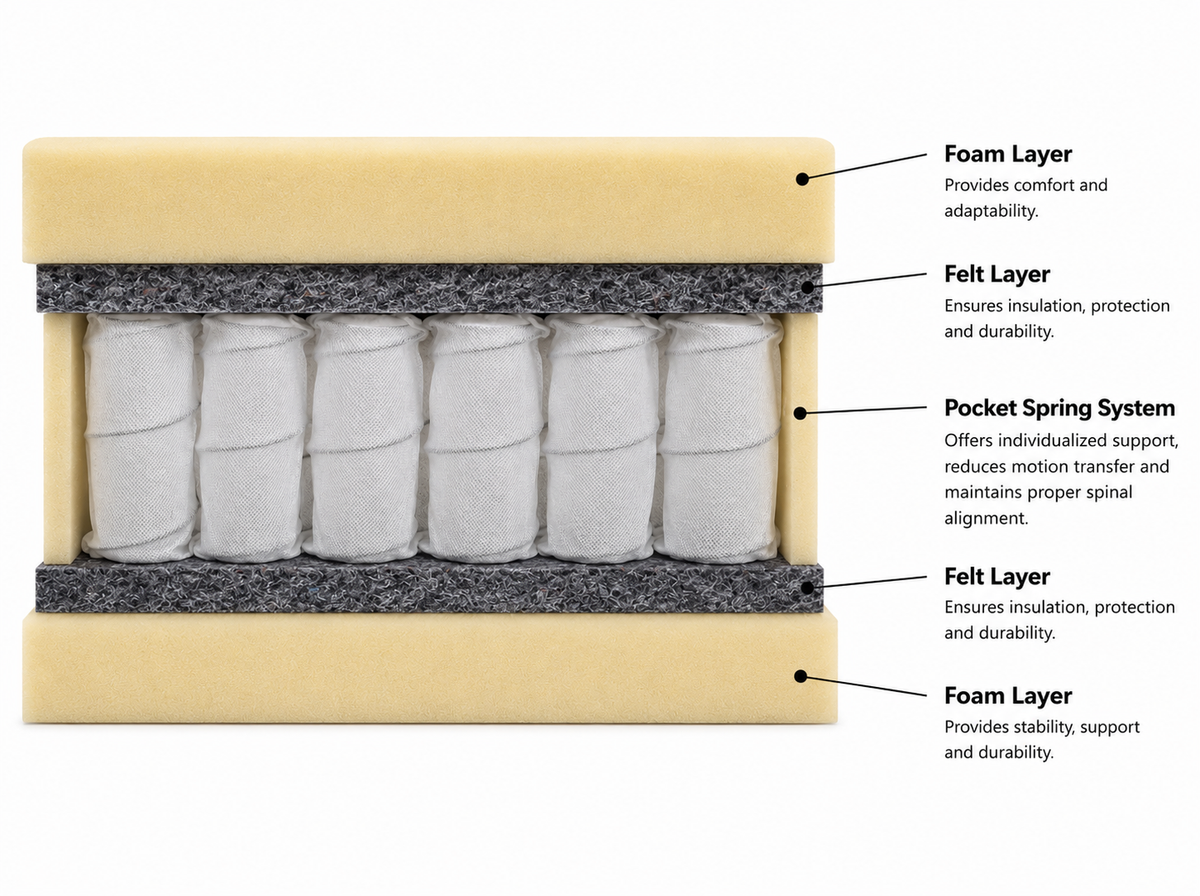 Hard Pocket Sprung Mattress