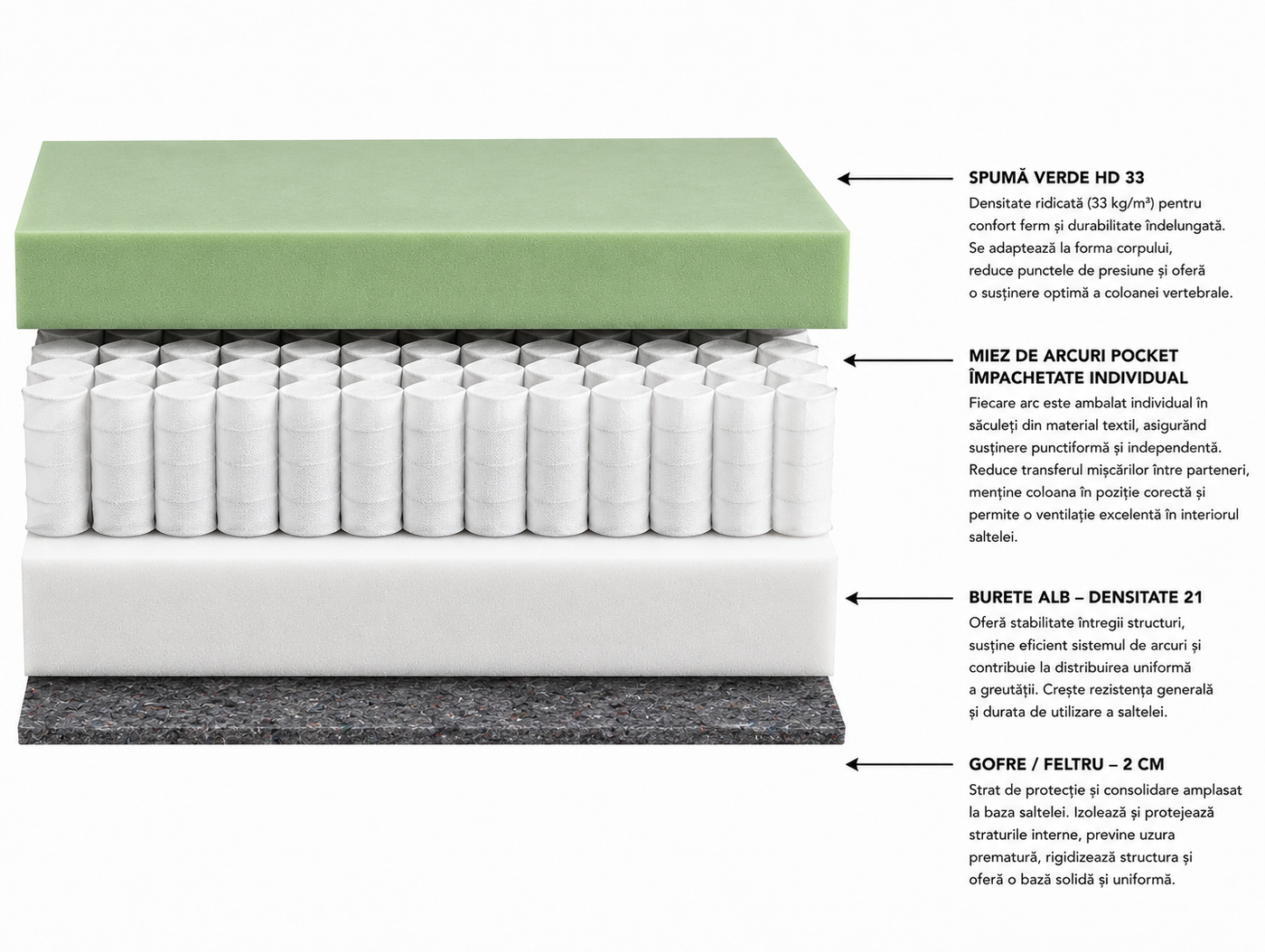 Maramureș Pocket Mattress, core layers