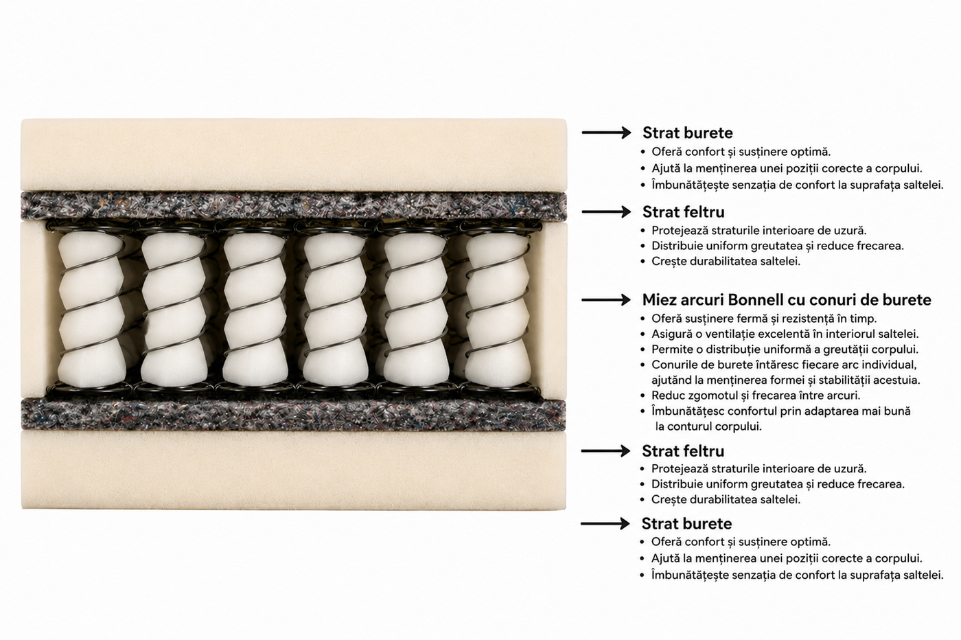 Premium XXL Mattress, core layers