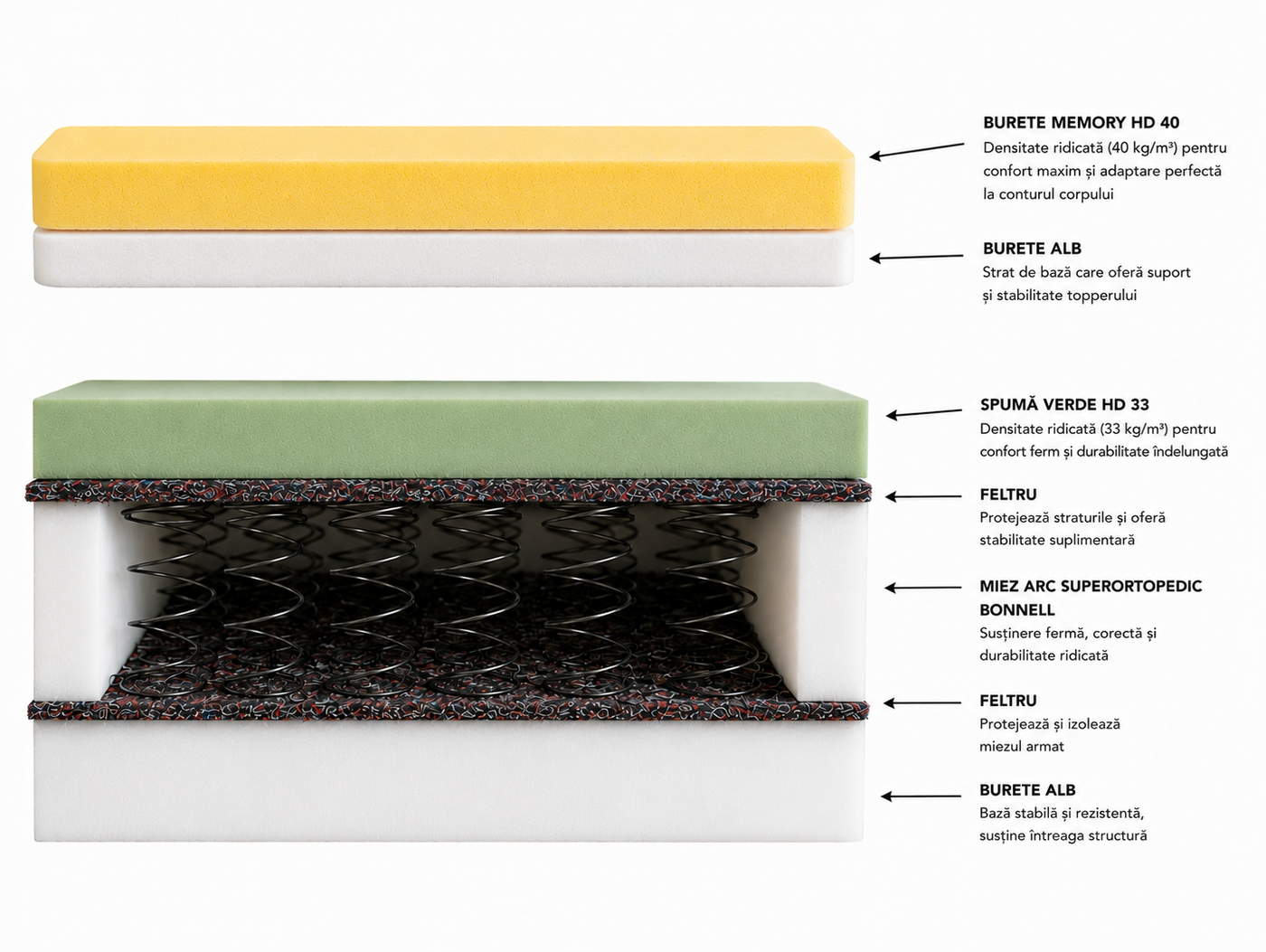 Monaco Memory Mattress, detail 1
