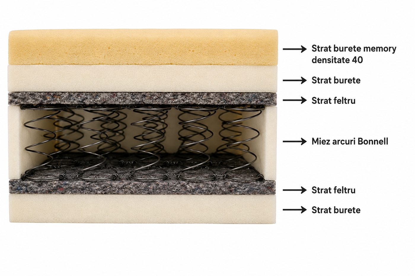 Supreme Memory Mattress, core layers