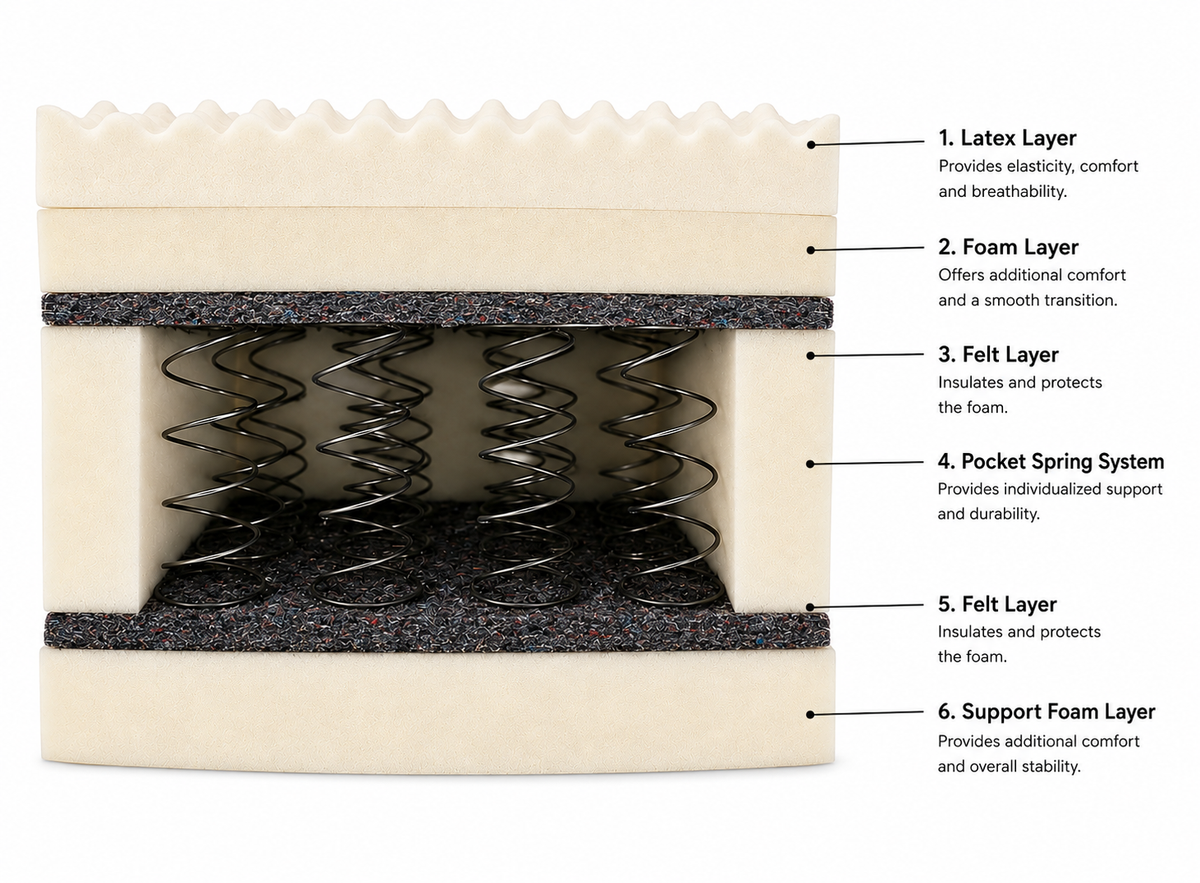 Copper Latex 7-Zone Mattress