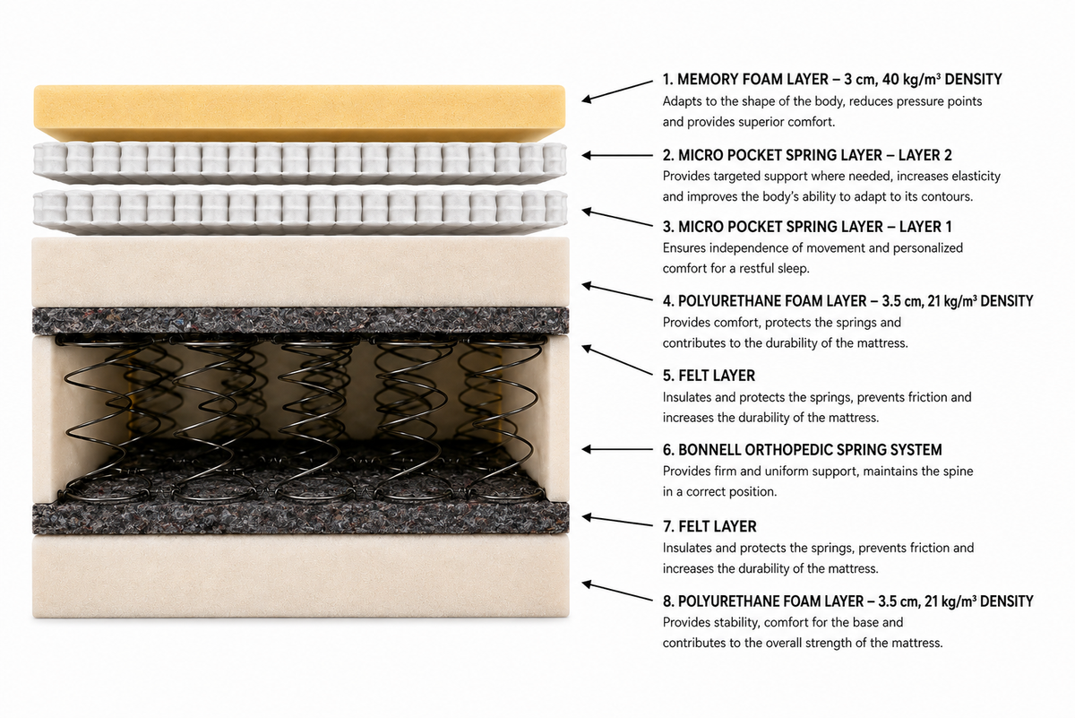 MicroPocket Memory Mattress